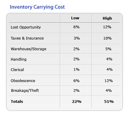 understanding carrying costs you should have an idea of what